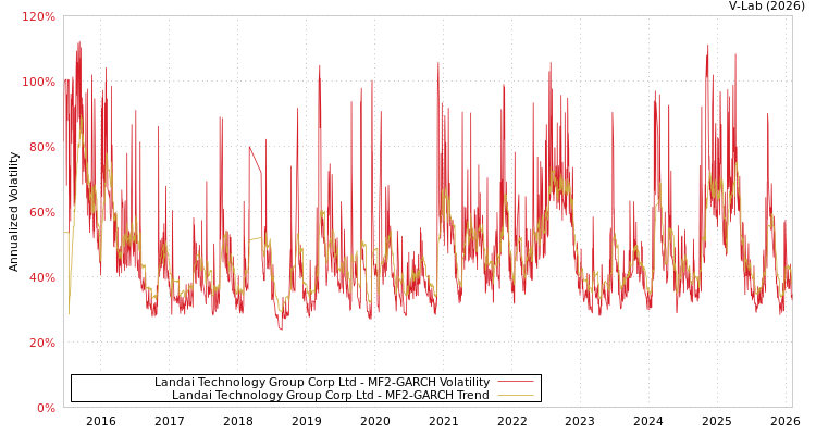 graph of Landai Technology Group Corp Ltd MF2-GARCH