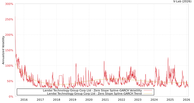 graph of Landai Technology Group Corp Ltd S0GARCH