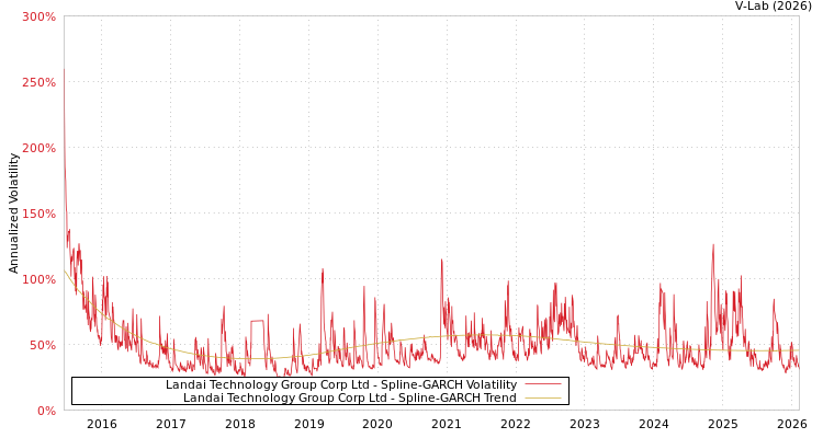 graph of Landai Technology Group Corp Ltd SGARCH