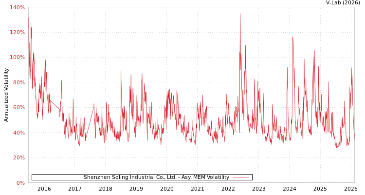 graph of Shenzhen Soling Industrial Co., Ltd. AMEM