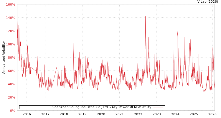 graph of Shenzhen Soling Industrial Co., Ltd. APMEM