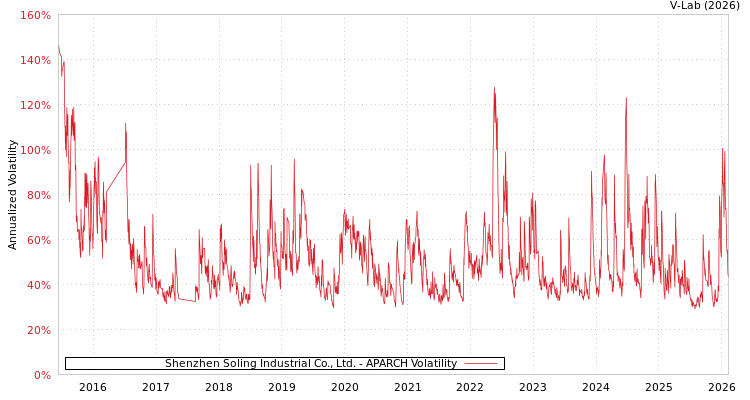 graph of Shenzhen Soling Industrial Co., Ltd. APARCH