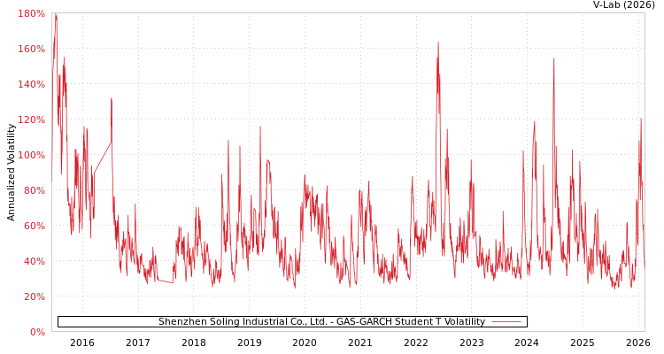 graph of Shenzhen Soling Industrial Co., Ltd. GAS-GARCH-T