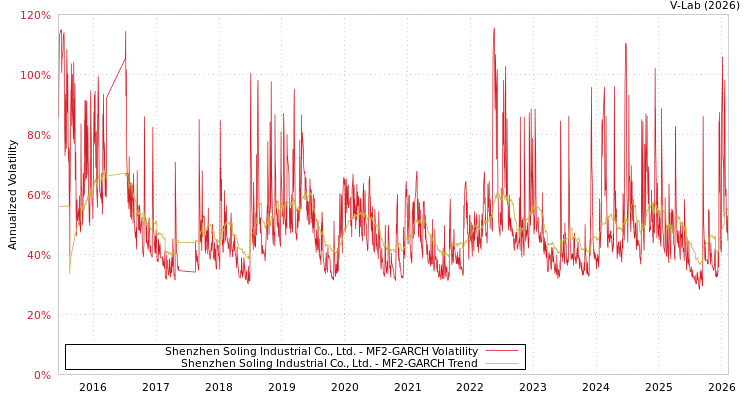 graph of Shenzhen Soling Industrial Co., Ltd. MF2-GARCH