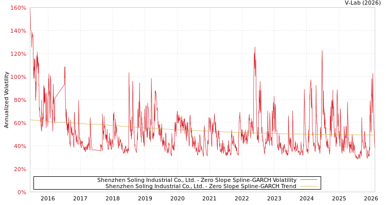 graph of Shenzhen Soling Industrial Co., Ltd. S0GARCH