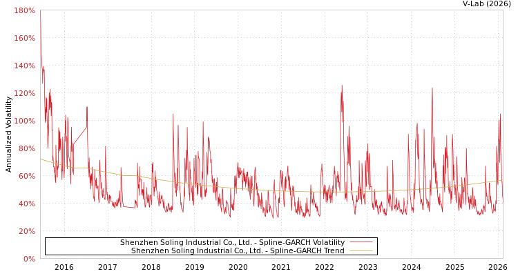 graph of Shenzhen Soling Industrial Co., Ltd. SGARCH