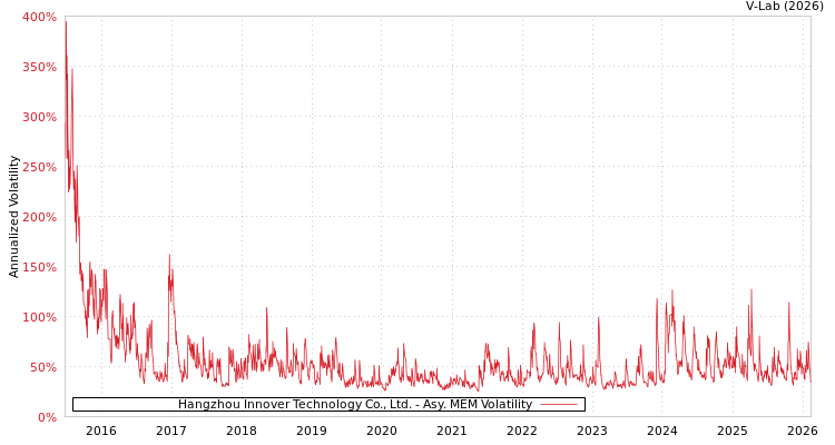 graph of Hangzhou Innover Technology Co., Ltd. AMEM