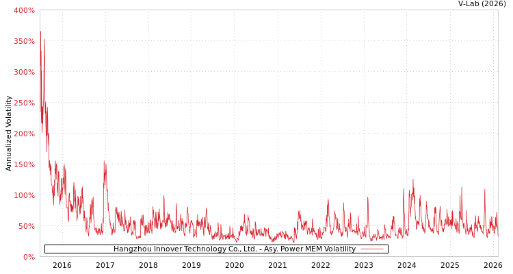 graph of Hangzhou Innover Technology Co., Ltd. APMEM