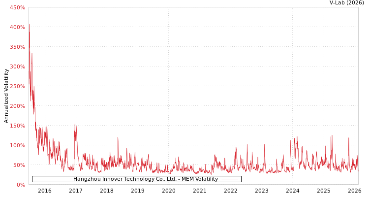 graph of Hangzhou Innover Technology Co., Ltd. MEM
