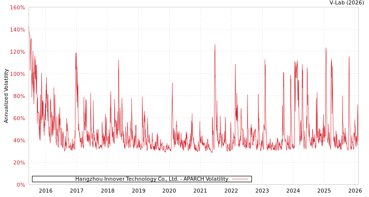 graph of Hangzhou Innover Technology Co., Ltd. APARCH