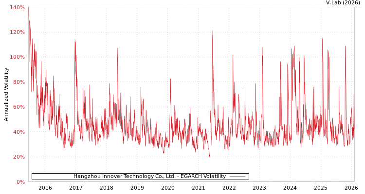 graph of Hangzhou Innover Technology Co., Ltd. EGARCH
