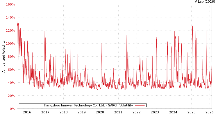 graph of Hangzhou Innover Technology Co., Ltd. GARCH