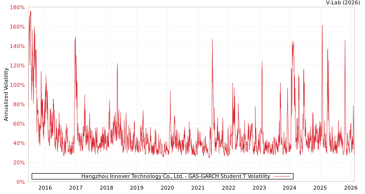 graph of Hangzhou Innover Technology Co., Ltd. GAS-GARCH-T