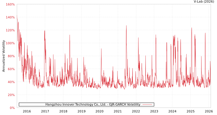 graph of Hangzhou Innover Technology Co., Ltd. GJR-GARCH