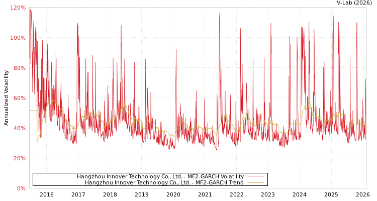 graph of Hangzhou Innover Technology Co., Ltd. MF2-GARCH