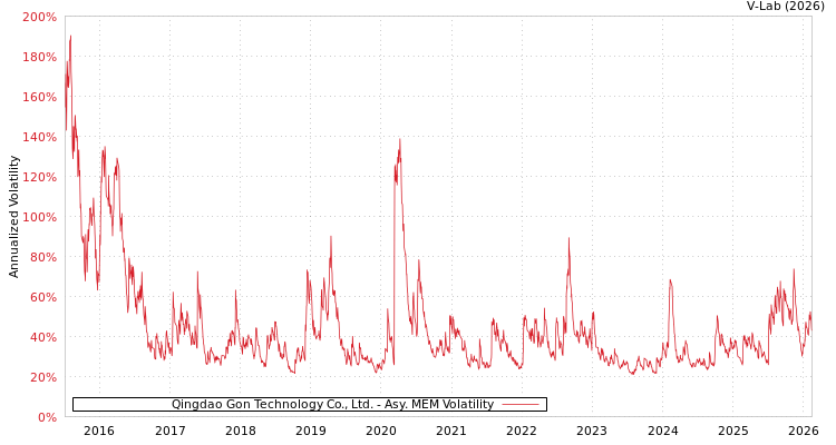 graph of Qingdao Gon Technology Co., Ltd. AMEM