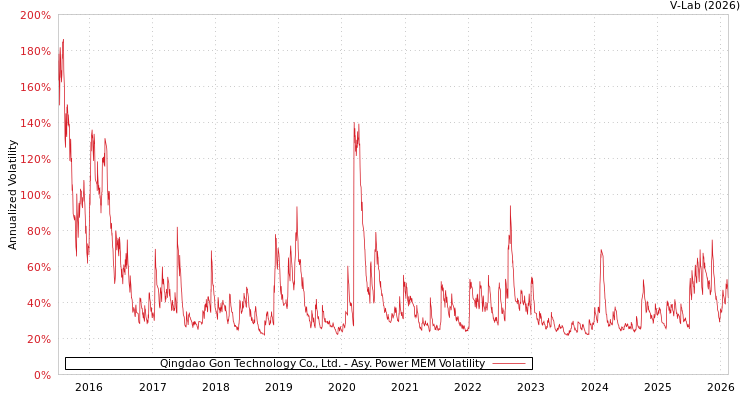 graph of Qingdao Gon Technology Co., Ltd. APMEM