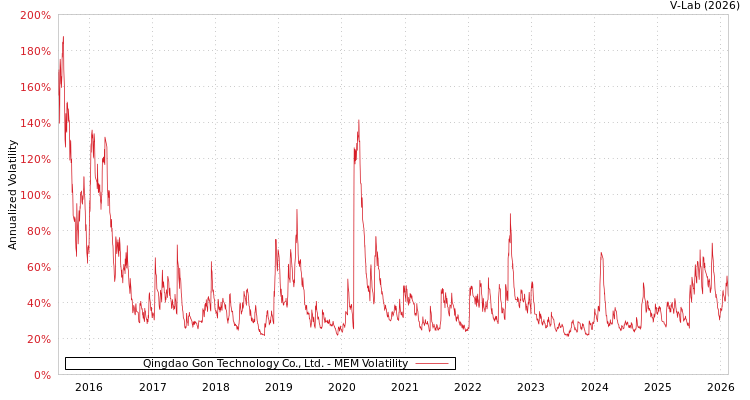 graph of Qingdao Gon Technology Co., Ltd. MEM