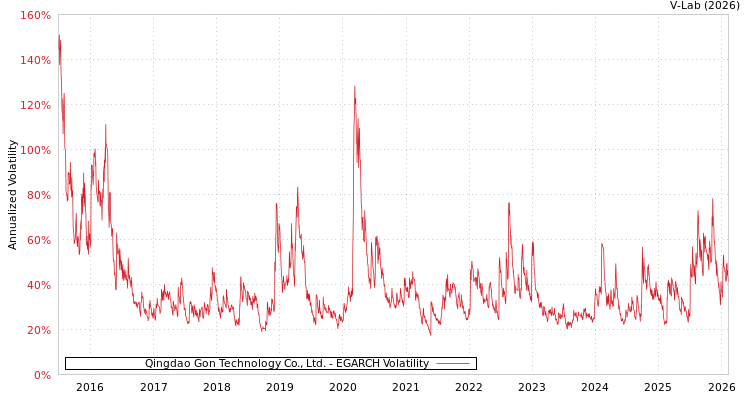 graph of Qingdao Gon Technology Co., Ltd. EGARCH