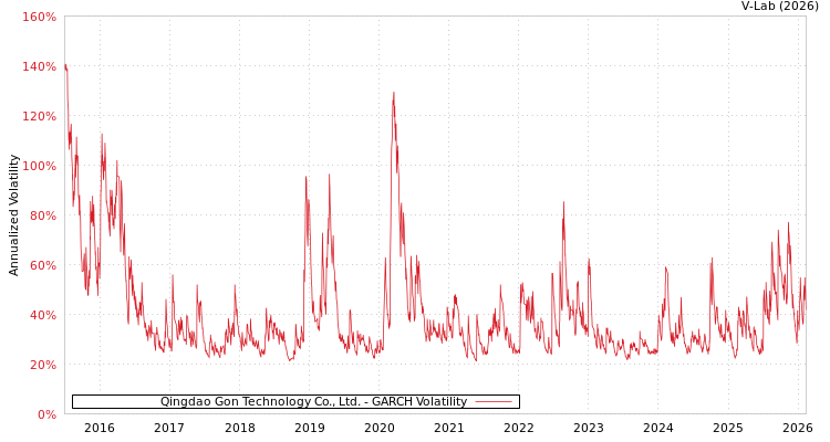 graph of Qingdao Gon Technology Co., Ltd. GARCH
