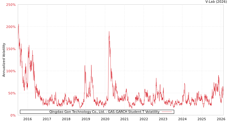 graph of Qingdao Gon Technology Co., Ltd. GAS-GARCH-T