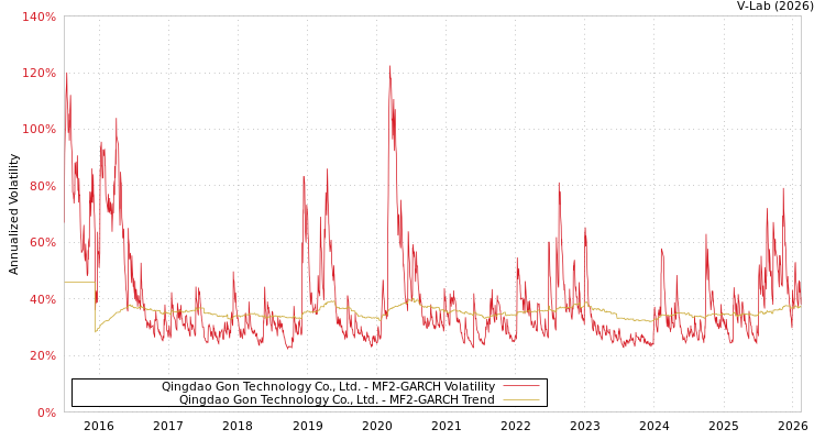 graph of Qingdao Gon Technology Co., Ltd. MF2-GARCH