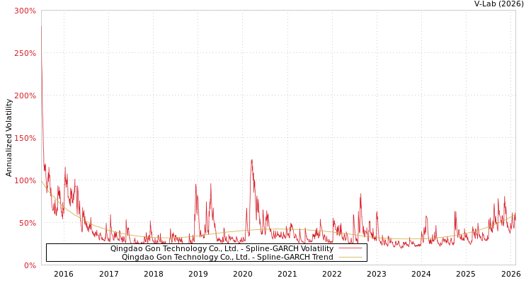 graph of Qingdao Gon Technology Co., Ltd. SGARCH