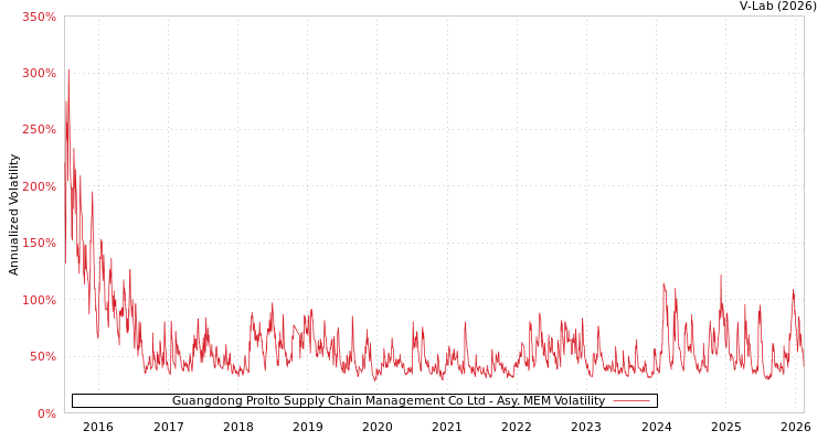 graph of Guangdong Prolto Supply Chain Management Co Ltd AMEM