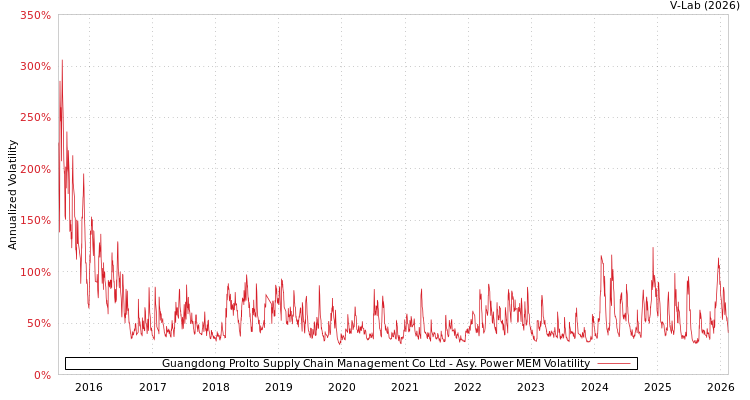 graph of Guangdong Prolto Supply Chain Management Co Ltd APMEM