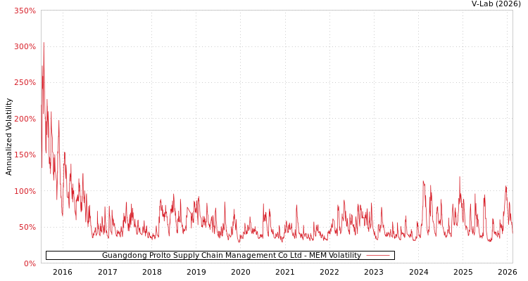 graph of Guangdong Prolto Supply Chain Management Co Ltd MEM