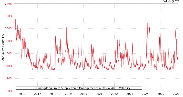 graph of Guangdong Prolto Supply Chain Management Co Ltd APARCH