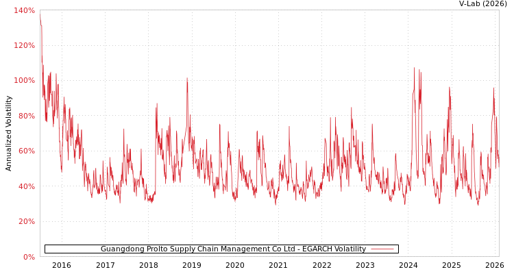 graph of Guangdong Prolto Supply Chain Management Co Ltd EGARCH