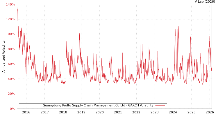 graph of Guangdong Prolto Supply Chain Management Co Ltd GARCH