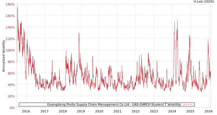 graph of Guangdong Prolto Supply Chain Management Co Ltd GAS-GARCH-T