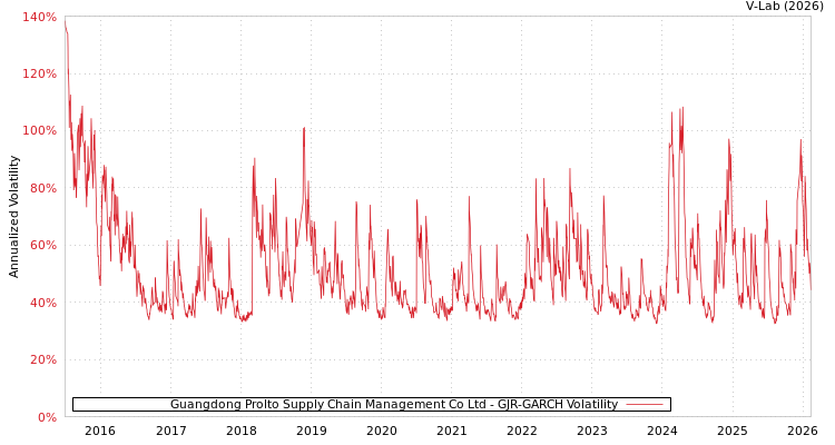 graph of Guangdong Prolto Supply Chain Management Co Ltd GJR-GARCH