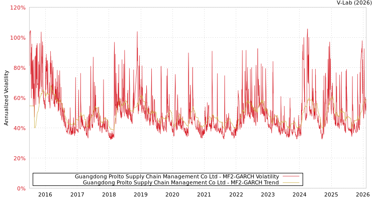 graph of Guangdong Prolto Supply Chain Management Co Ltd MF2-GARCH