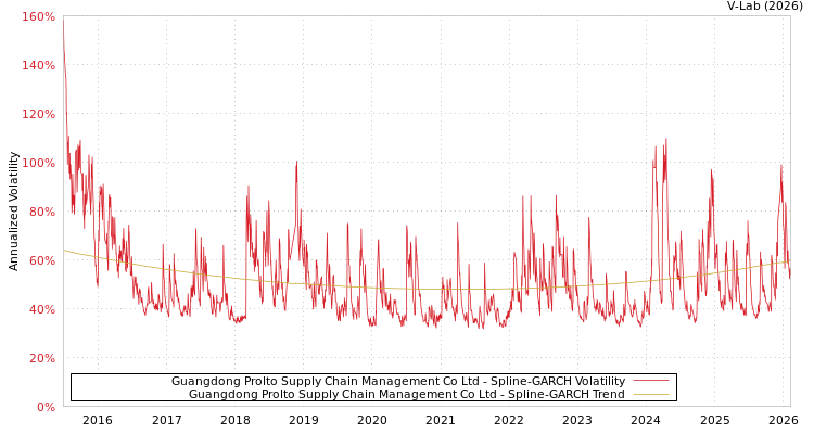 graph of Guangdong Prolto Supply Chain Management Co Ltd SGARCH
