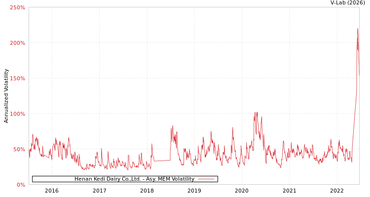 graph of Henan Kedi Dairy Co.,Ltd. AMEM