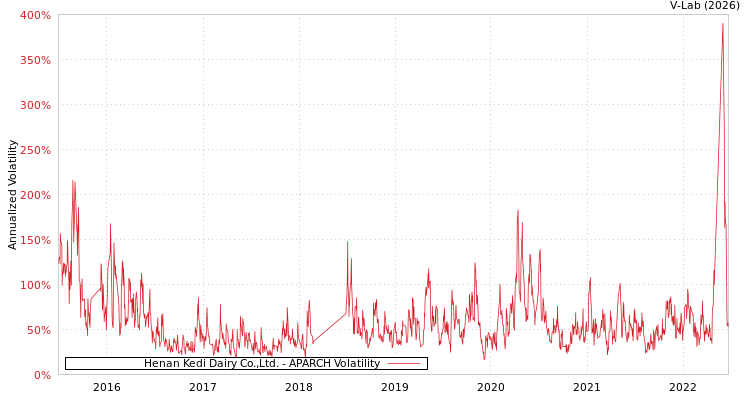 graph of Henan Kedi Dairy Co.,Ltd. APARCH