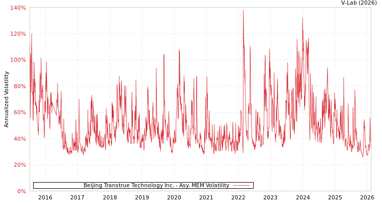 graph of Beijing Transtrue Technology Inc. AMEM