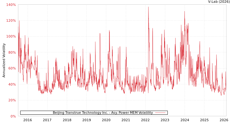 graph of Beijing Transtrue Technology Inc. APMEM