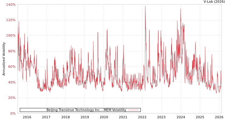 graph of Beijing Transtrue Technology Inc. MEM