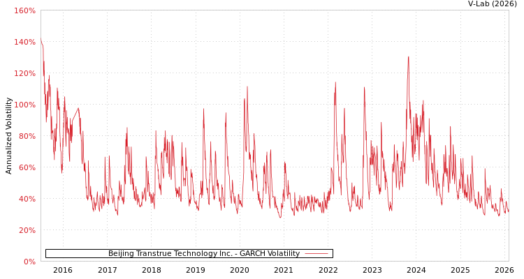 graph of Beijing Transtrue Technology Inc. GARCH