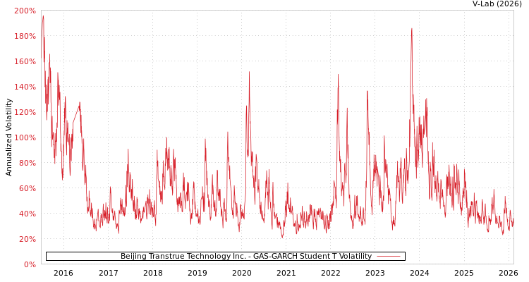 graph of Beijing Transtrue Technology Inc. GAS-GARCH-T