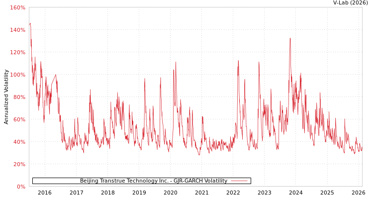 graph of Beijing Transtrue Technology Inc. GJR-GARCH
