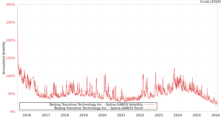 graph of Beijing Transtrue Technology Inc. SGARCH