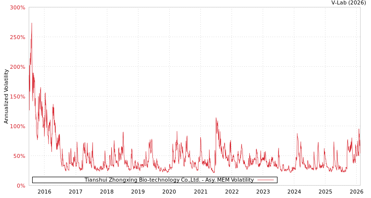 graph of Tianshui Zhongxing Bio-technology Co.,Ltd. AMEM