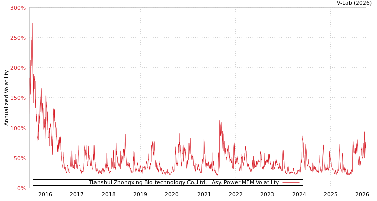 graph of Tianshui Zhongxing Bio-technology Co.,Ltd. APMEM