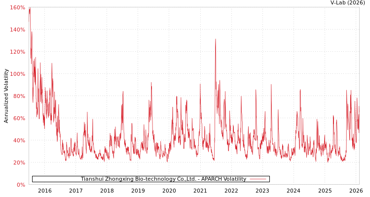 graph of Tianshui Zhongxing Bio-technology Co.,Ltd. APARCH