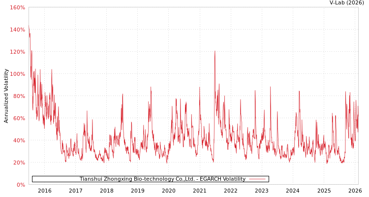 graph of Tianshui Zhongxing Bio-technology Co.,Ltd. EGARCH